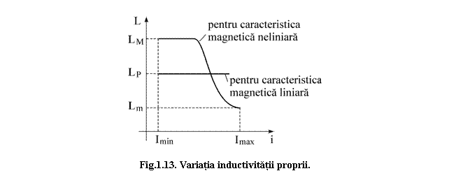 Text Box: 

Fig.1.13. Variatia inductivitatii proprii.

